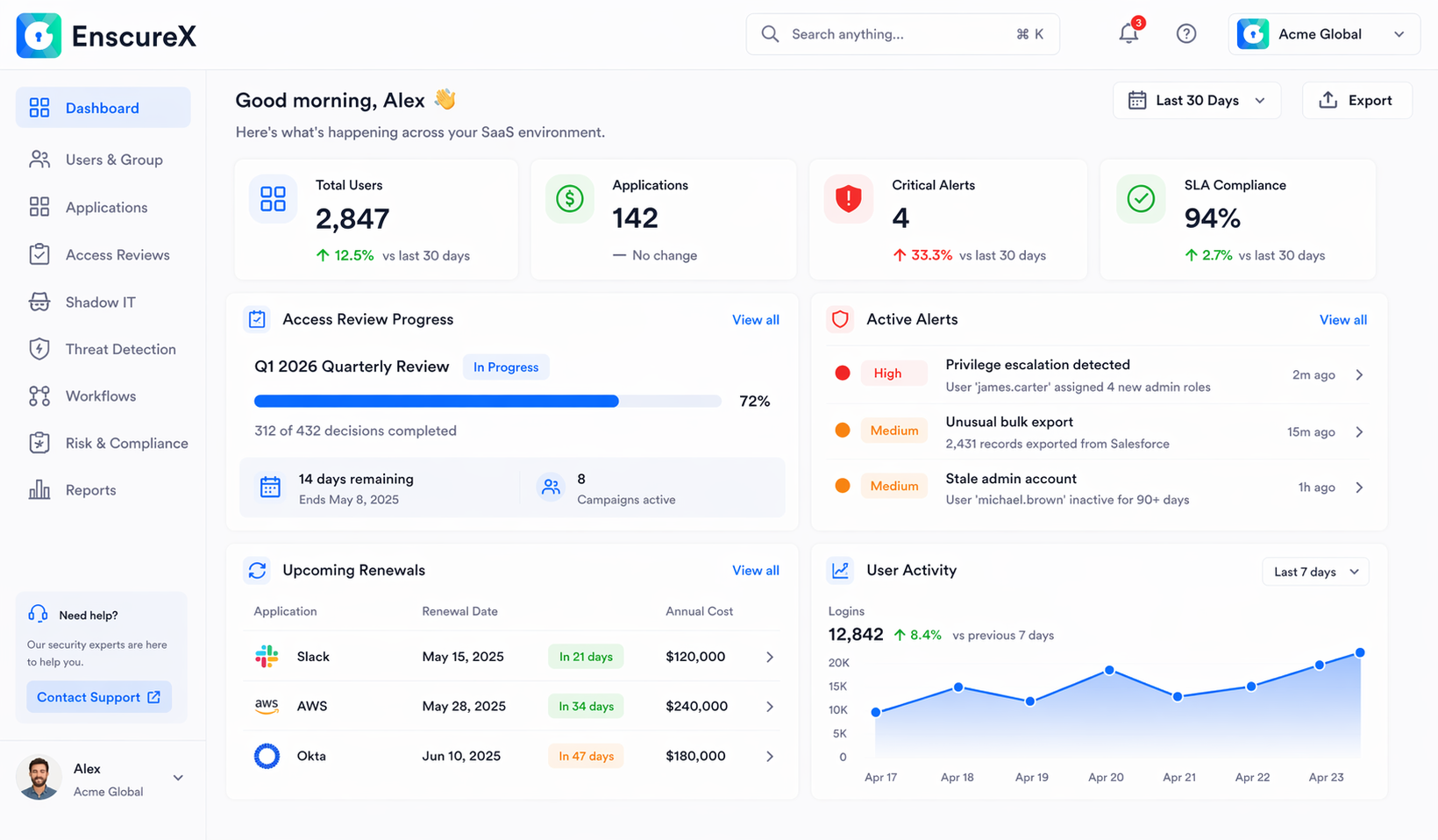 EnscureX Admin Dashboard showing users, alerts, access reviews, and shadow IT detection